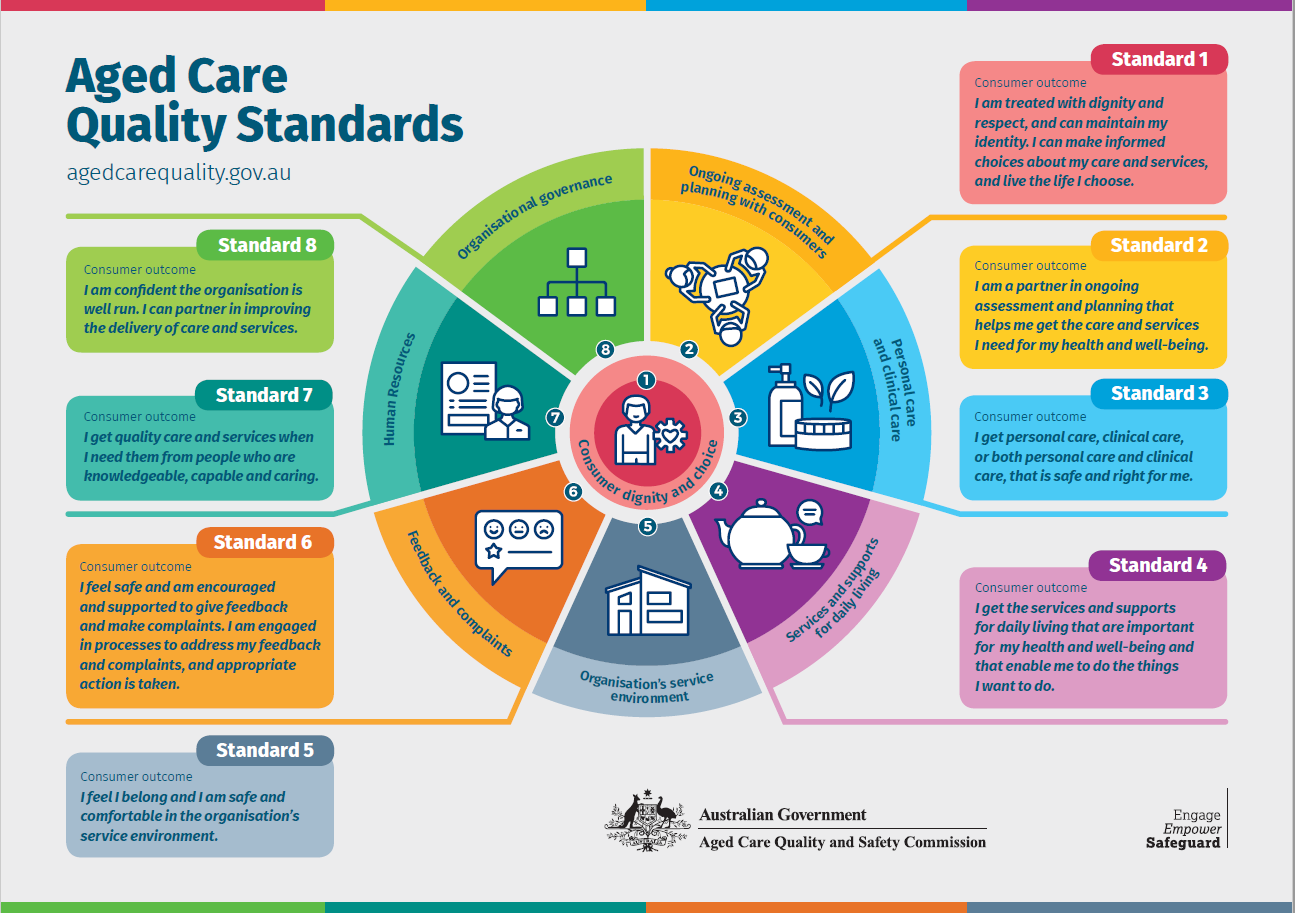 Aged Care Quality Standards
